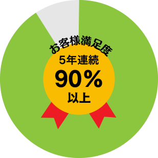 充実サポートでお客様満足度5年連続90%以上!