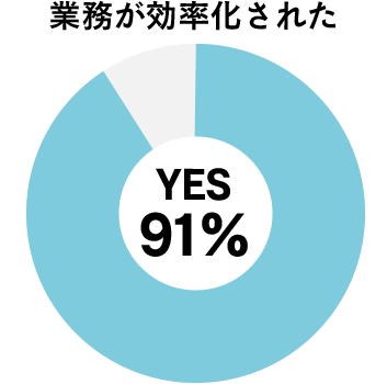 業務が効率化された YES91%