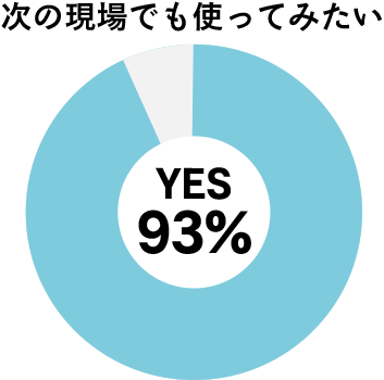 次の現場でも使ってみたい YES93%